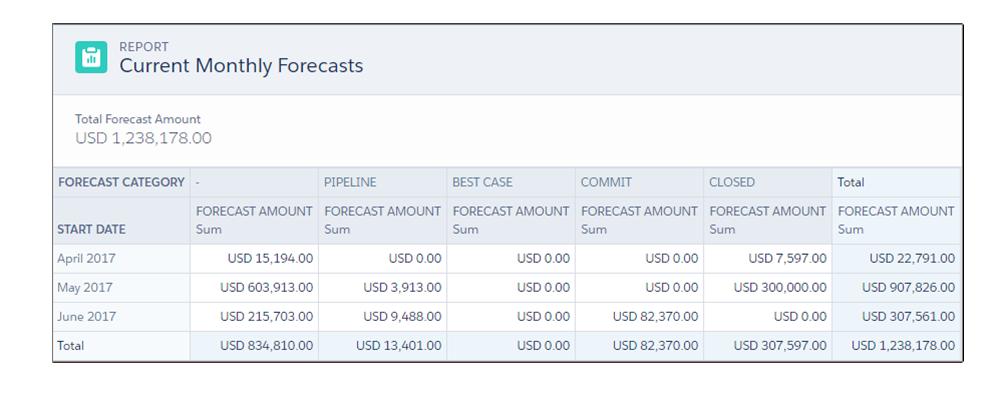 Tutorial #3: Get the Most from Collaborative Forecasts Step 5: Create a Forecasting Custom Report Type and Forecasting Report 12.