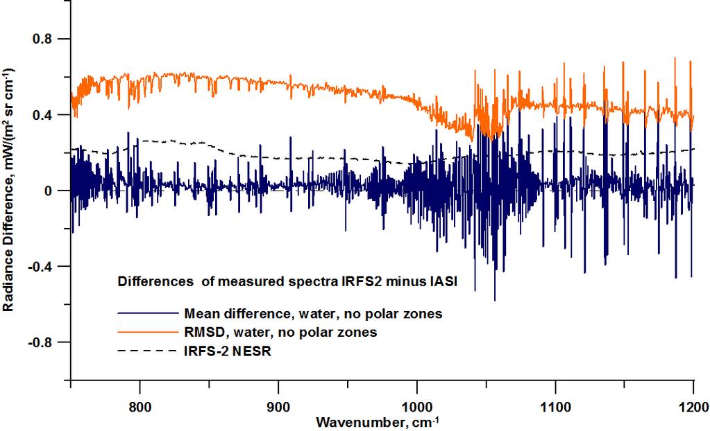 Figure 7. The IRFS-2 and IASI-B coincident measurements, July 22-23, 2015 (612 pairs above water surface, between 65S and 65N). Transparency window spectral region.