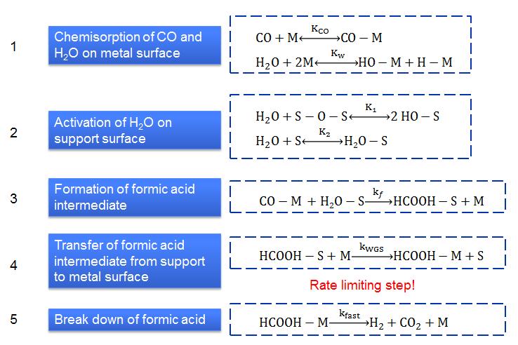 Bifunctional reaction mechanism Scheme 2. Summary of bifunctional reaction mechanism The bifunctional reaction mechanism in this study has been summarized in Scheme 2.