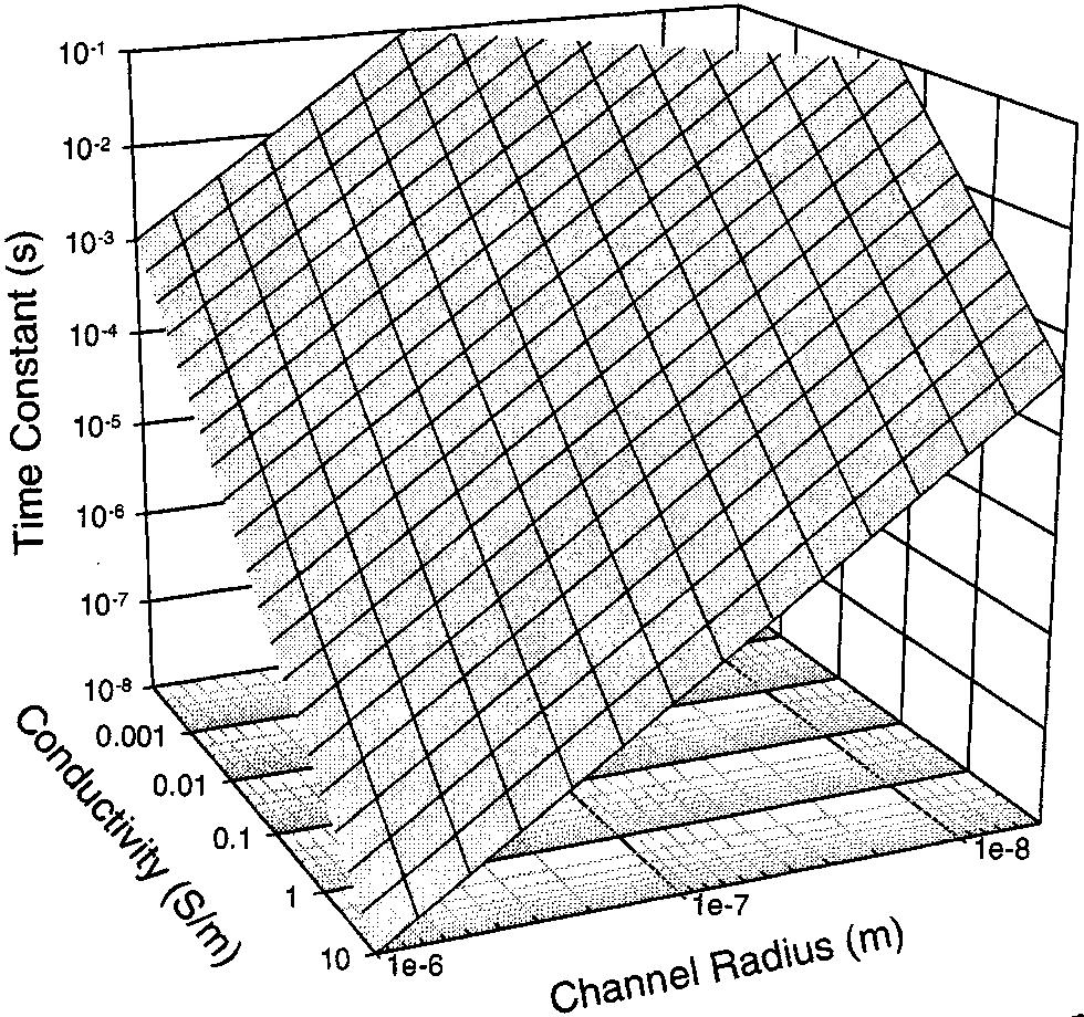 310 IEEE TRANACTIONS ON POWER DELIVERY, VOL. 17, NO. 2, APRIL 2002 Fig. 2. Time constant for polarization as a function of tree channel radius and water conductivity based on (1). diffusivitiy 1.