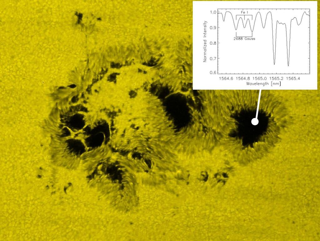 Inset shows the effect used to measure the magnetic field strength: a splitting of a spectral line in the sunspot.