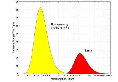 maximum radiation emission or earth