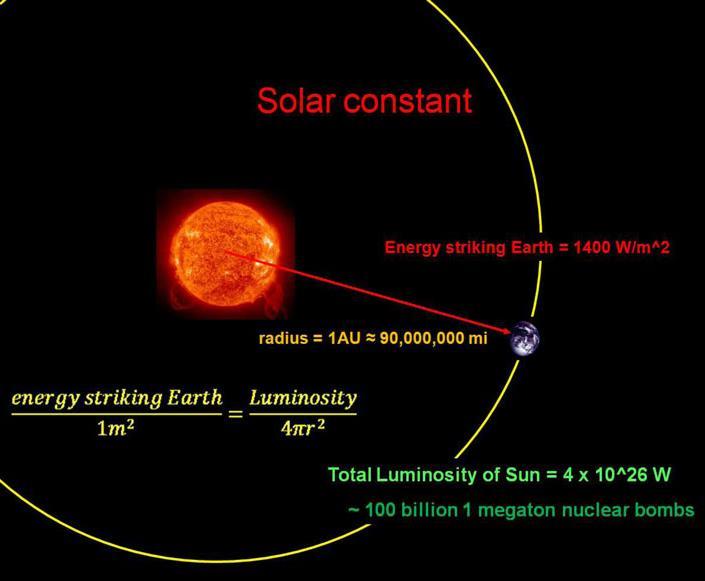 Solar constant 0 = (R /R orbit ) 2 R = 6.96 0 5 km = 0.0065 AU R orbit =.96 0 8 km = AU 0 = (R /R orbit ) 2 = 6.