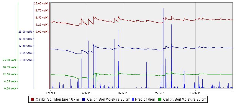 Soil Moisture Figure 6 shows the seasonal Soil Moisture Profile from a C-Probe at the same station as Figures 3, 4, and 5. Both Irrigation events and rainfall events are shown.