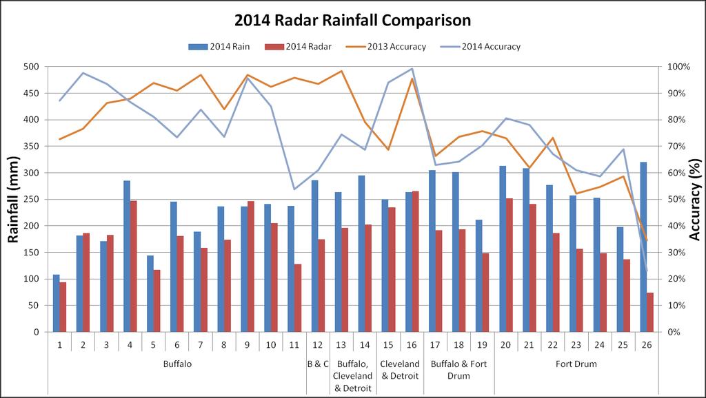 Overview of radar performance Radar has been used as a supplementary tool for predicting rainfall amounts for the purpose of this project.