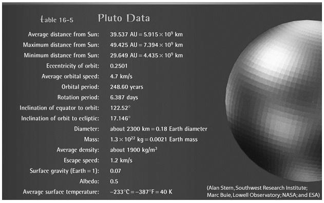Earth Orbit: 5.9. 10 9 km 39.53 AU Day: 6 
