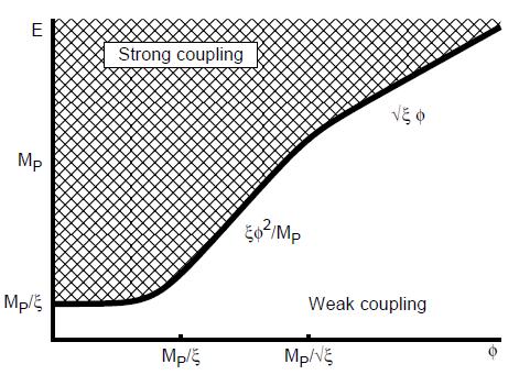 New Physics or Strong Coupling? Cut-off as a function of the background value of Higgs field. [Source - arxiv:1008.5157] During inflation still in perturbative regime.