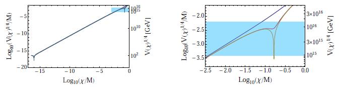 SM False Vacuum Inflation [Masina & Notari] Stability of the Higgs effective potential is extremely sensitive to the value of the Higgs and top quark masses.