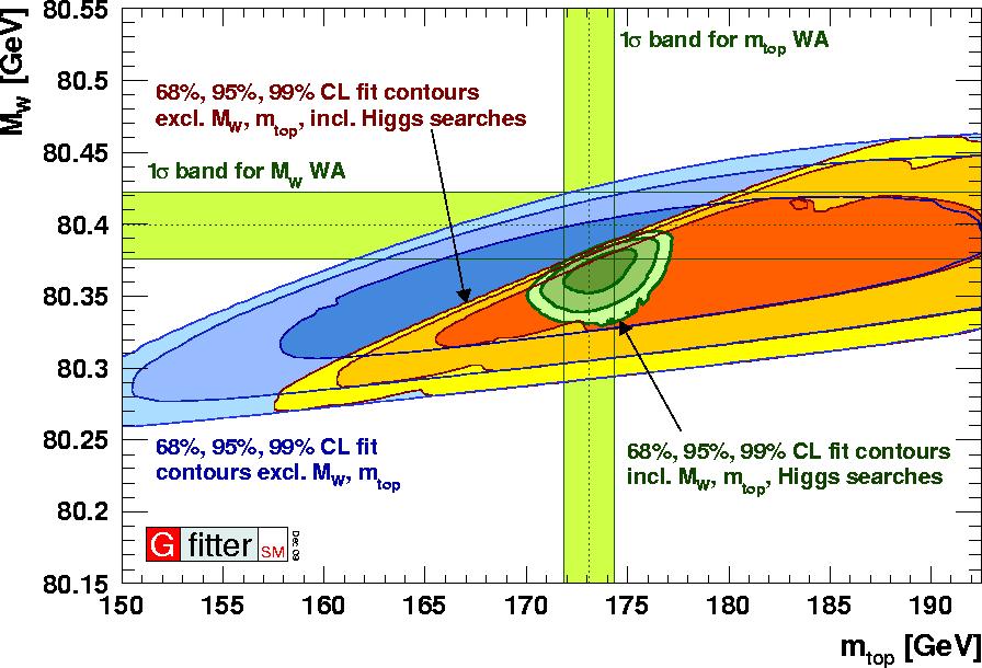Using the precision measurement (LEP & Tevatron) is interesting to consider the following plot: These results