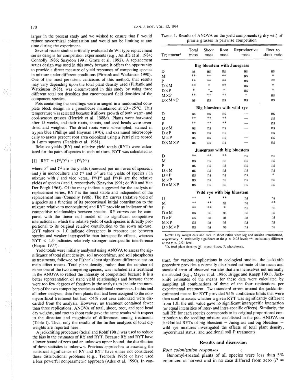 170 CAN. J. BOT. VOL. 72, 1994 larger in the present study and we wished to ensure that P would reduce mycorrhizal colonization and would not be limiting at any time during the experiment.