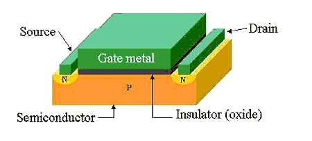 154 4. APPLICATIONS FIGURE 2.1. MOSFET Device of the device (miniaturization!