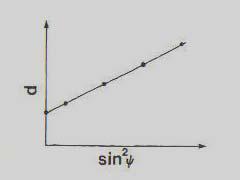 ε d d + ν 2ν 1+ ν σ φ sin ψ ( σ x + σ y ) + ( τ xz cosφ + τ yz sinφ)sin ψ E E E φψ 0 1 2 φψ = = 2 d 0 (3.19) If a plot is made with d ϕψ vs.