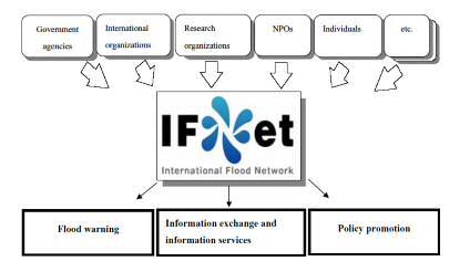 Background IFNet (International Flood Network) Rising trend of flood damages View of flood issues as locally limited problems Few networks that dedicated to flood issues Necessity to give priority to