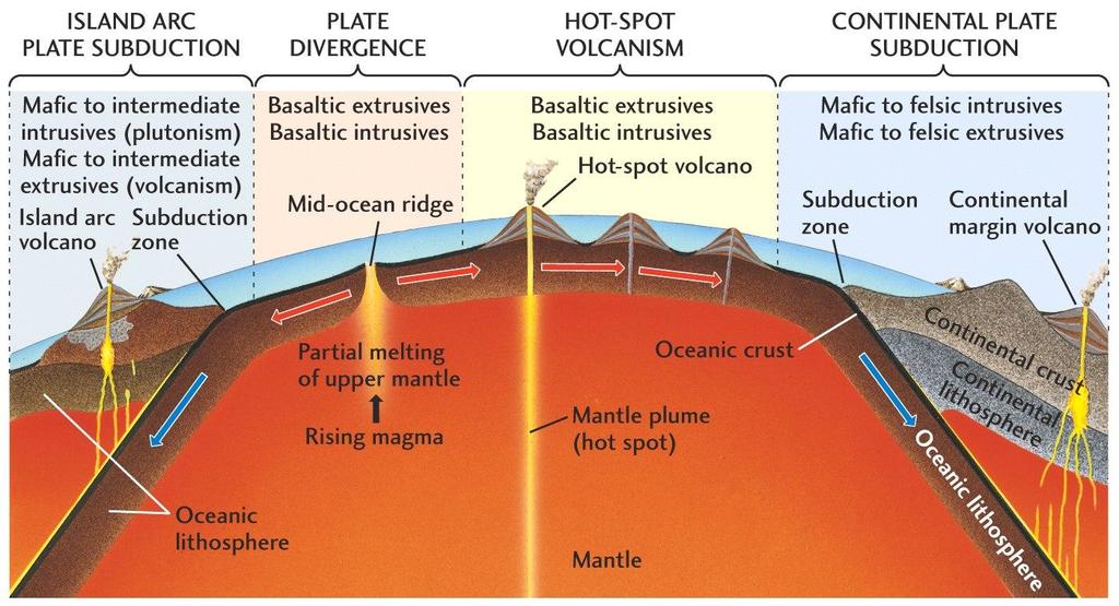 Magma forms under conditions that are strongly connected to movements of lithospheric plates.
