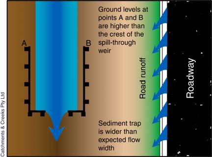 13. Figure 12 When placed in a wide drainage swale, the sediment