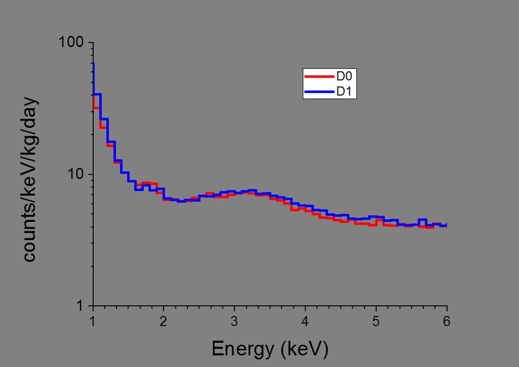 FIGURE 1. ANAIS-25 D0 coincident events at low energy for 40 K (left), and for 22 Na (right). FIGURE 2.