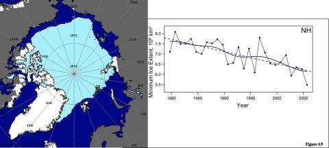 Recent trends Arctic sea ice IPCC AR4, 2007 Reduction of 7% per