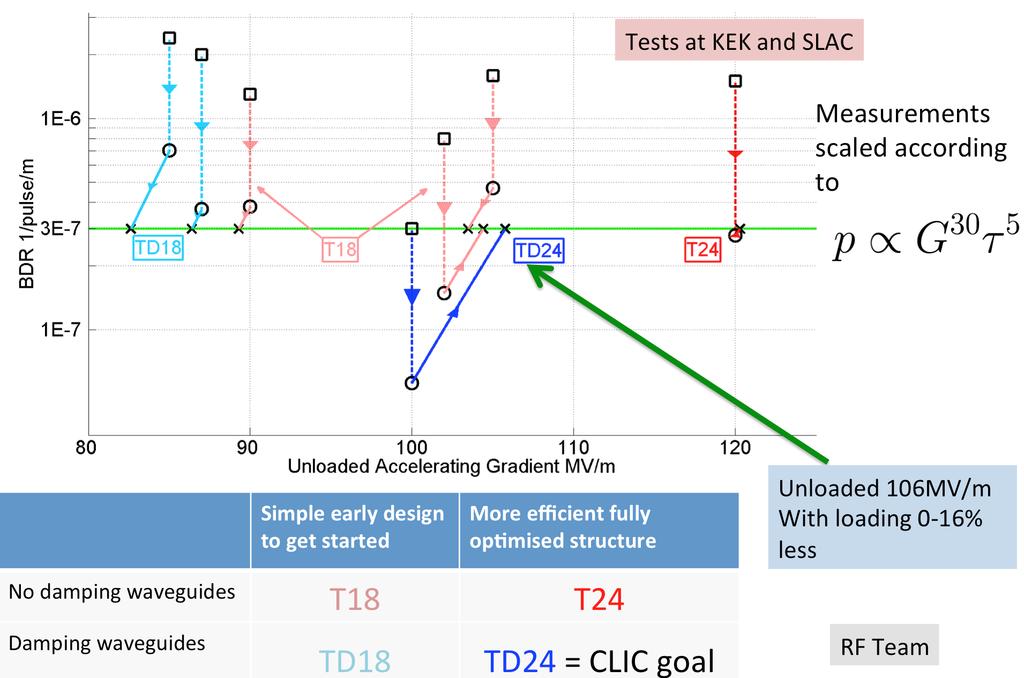 Figure 2: Structure test results, where gradients are scaled to the CLIC allowed breakdown rate of 3 10 7.