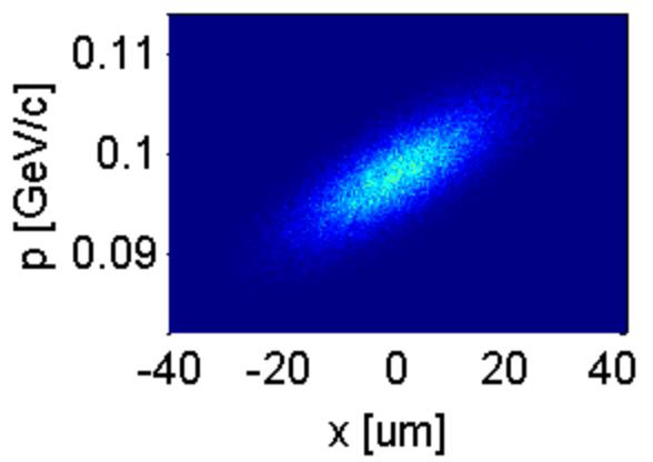 3 Dispersion suppression Rms beam size increases with dispersion, calculated as : σ rms (s) = (ε rms β(s) + (D(s) σ p /p 0 ) 2 ) D = 0 D > 0 The dispersion can be locally suppressed
