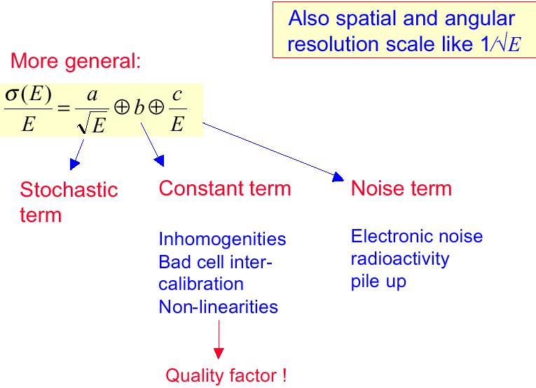 Electromagnetic calorimeters The total track length : Intrinsic resolution : T N ( E) E tracks E 0 E ( T ) T 0 C 0 1 T 1 E E c : limit for secondary production (T) ~