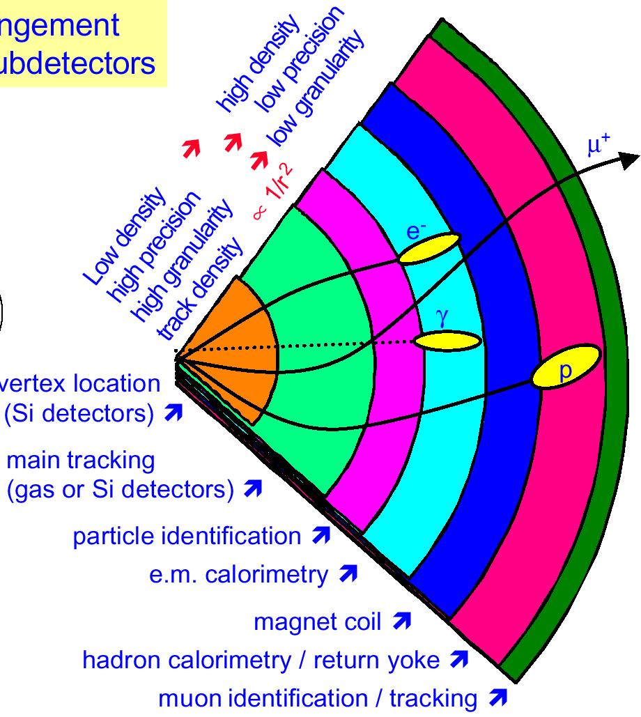 Arrangement of detectors We see that various detectors and combination of information can provide particle identification; for example p versus EM energy for electrons; EM/HAD provide additional