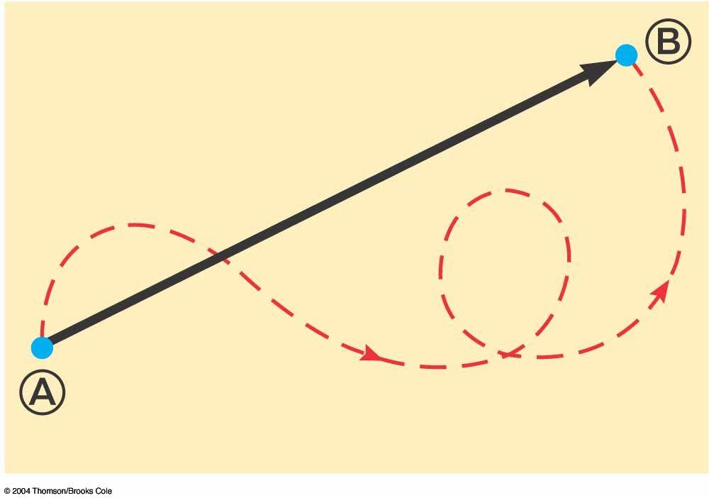 Vector example Particle travels from A to B along path shown by dotted red line, the scalar distance traveled Displacement