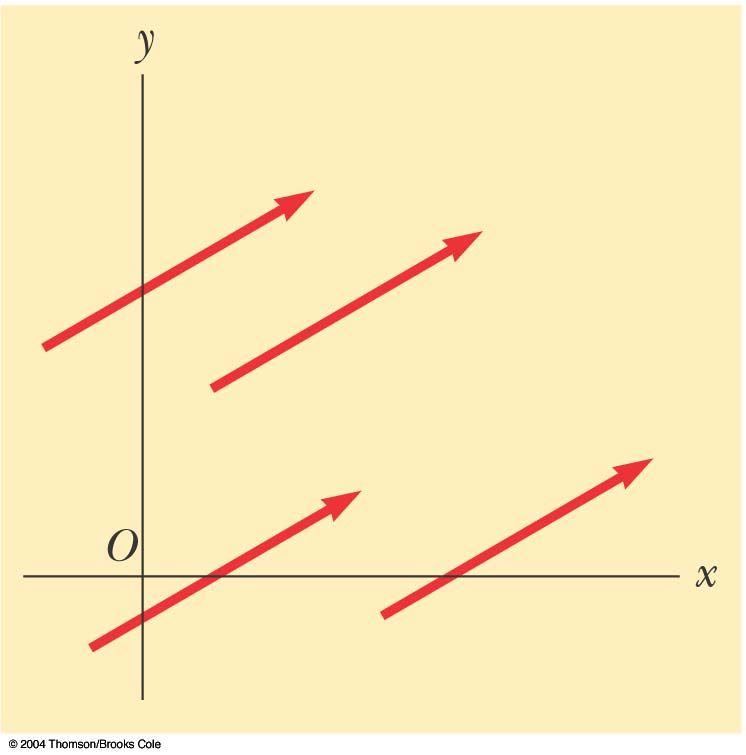 Equality of 2 vectors 2 vectors are equal if they have same magnitude & direction A = B if A = B