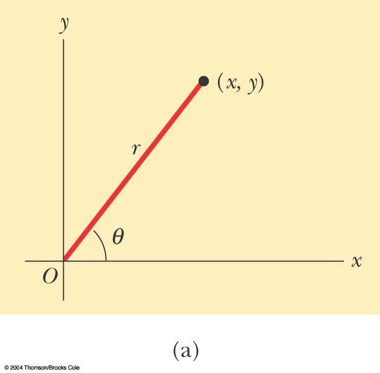Polar coordinate system Origin & reference line are noted Point is distance r from origin in