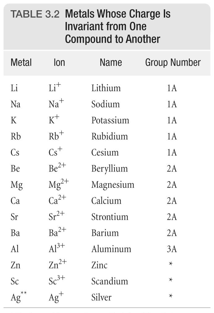 name metal cation first, name nonmetal anion second 2.