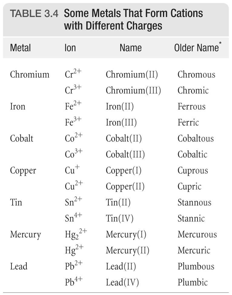 Naming Binary Ionic Compounds for Metals with Variable Charge Contain Metal Cation + Nonmetal Anion Metal listed first in formula and