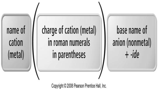 metal cation name is the metal name followed by a Roman numeral in parentheses to indicate its charge determine charge from anion