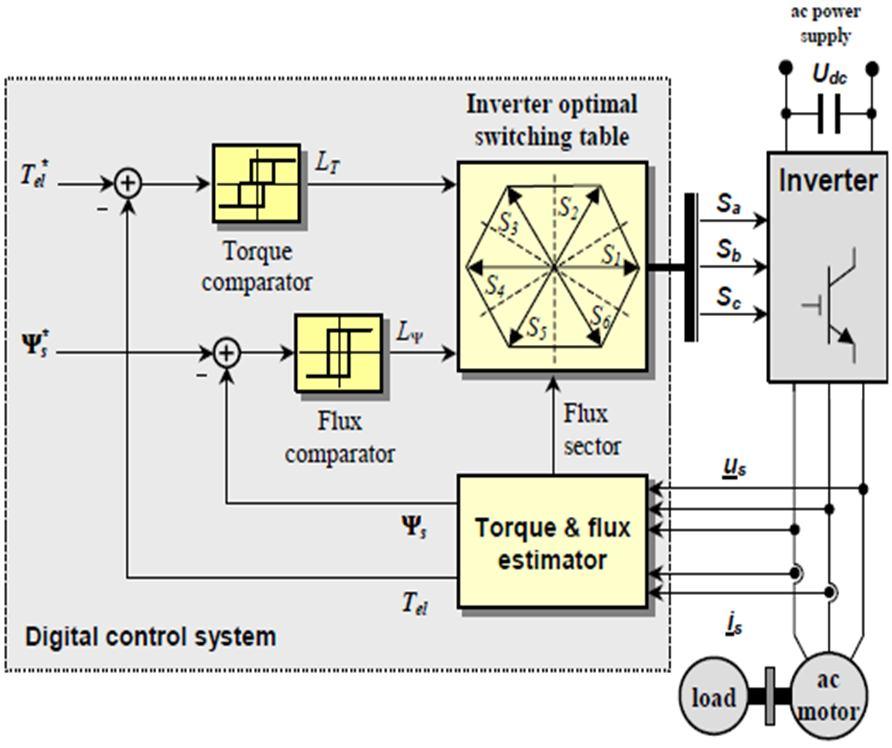 conventional DTC are high torque ripple and slow transient response to the step change in torque during start-up. For that reason DTC using fuzzy logic is used to reduce the ripple in the torque.