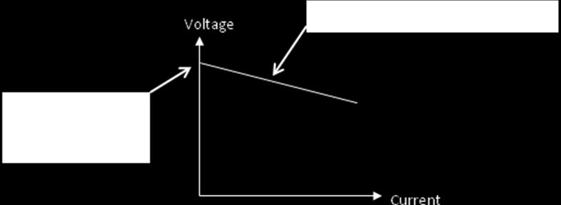Measuring E and r by a graphical methods First graphical method When we increase the current in a circuit like the one shown below, the energy lost in the supply due to heating will increase.