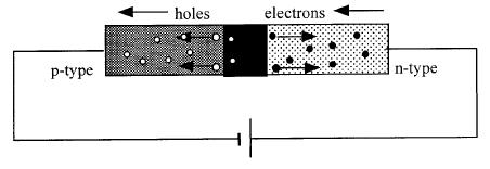Current (ma) Electrical characteristics A graph of the variation of current with pd across a p n junction is shown below: Diode I-V Characteristics 50 45 40 35 30 25 20 15 10 5 0-1 -0.8-0.6-0.4-0.