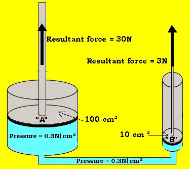 Hydraulic Force, work and energy The force produced by a piston depends on the pressure the liquid inside the piston is under and the surface area of the piston.