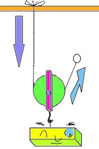 Pulley system The movable pulley allows the effort to be less than the weight of the load. The movable pulley also acts as a second class lever. The load is between the fulcrum and the effort.