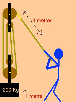 Pulley To calculate the effort required to lift the load we divide the load by the number of ropes (do not count the rope that goes to the effort). The image on the right shows a four pulley system.