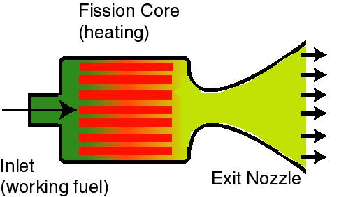 Nuclear Thermal Rockets Heat propellants by passing