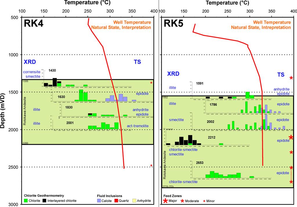 Figure 4: Temperature versus depth plots for RK4, RK5, RK6 and RK8.