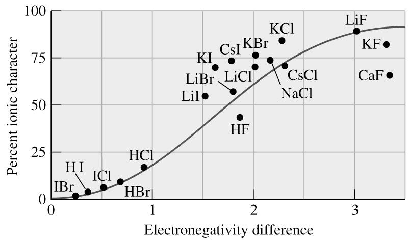 larger the electronegativity difference between the atoms, the