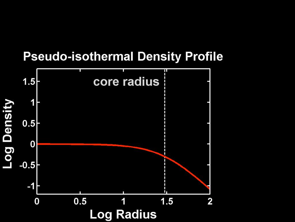 The Cusp/Core Problem Parameterize density profile as ρ(r) r -α!