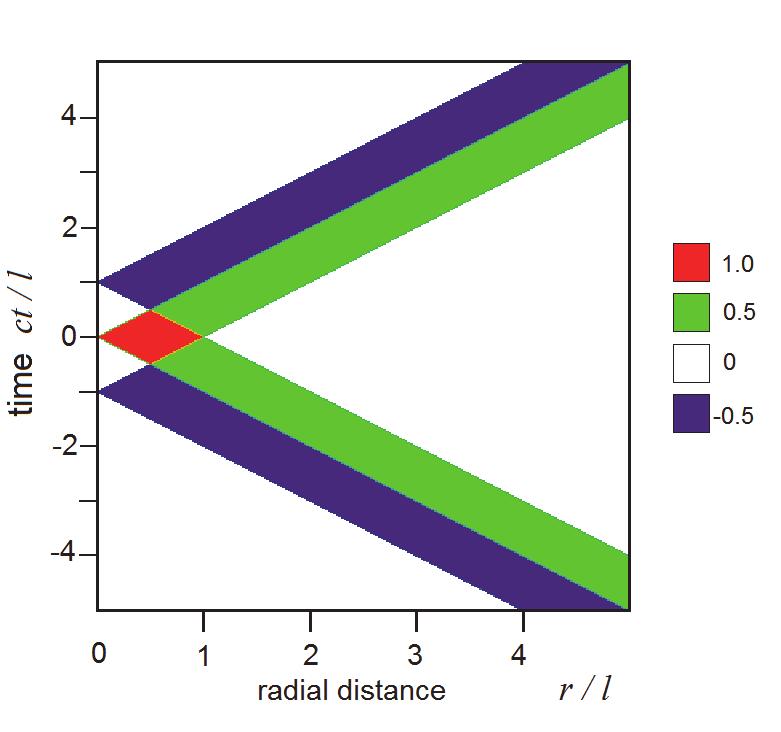 58 Quantum Optics and Laser Experiments 10 Will-be-set-by-IN-TECH Fig. 1. (color online). Radial dependence of Eq.(28) at various time instants in units l/c: a (red line), t = 0; b (blue), t = 0.
