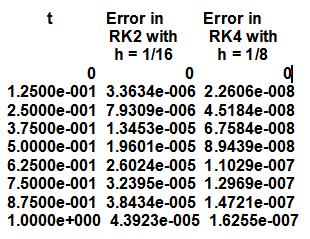 RK4 should give more accurate answers than Euler s method with about a stepsize about 4 times larger.