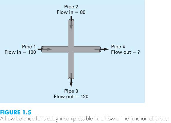 Conservation laws (2/3) Example: Fluid Flow For steady-state incompressible