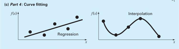 Summary of Numerical Methods (3/5) Curve Fitting Regression: derive a single curve that represents the general trend of the data without necessarily matching any individual points Is usually