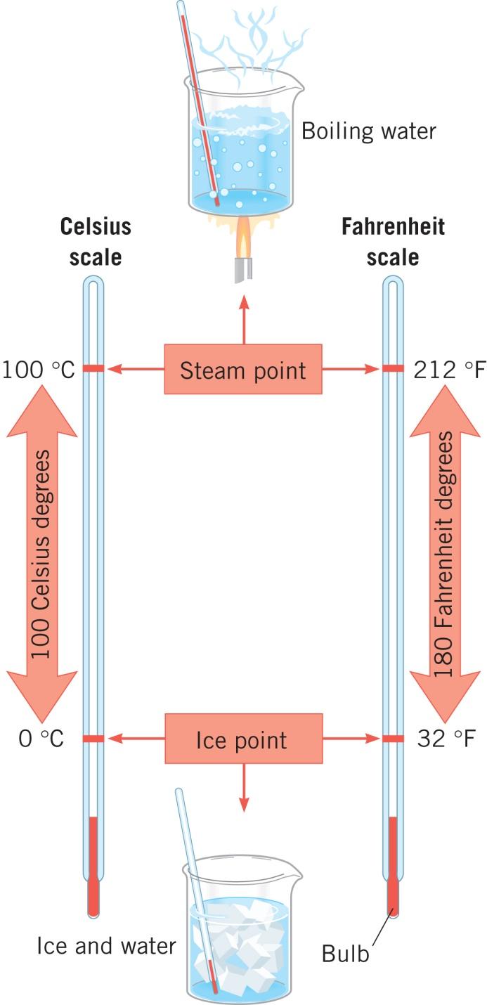 12.1 Common Temperature Scales Temperatures are reported in degrees Celsius or degrees Fahrenheit.