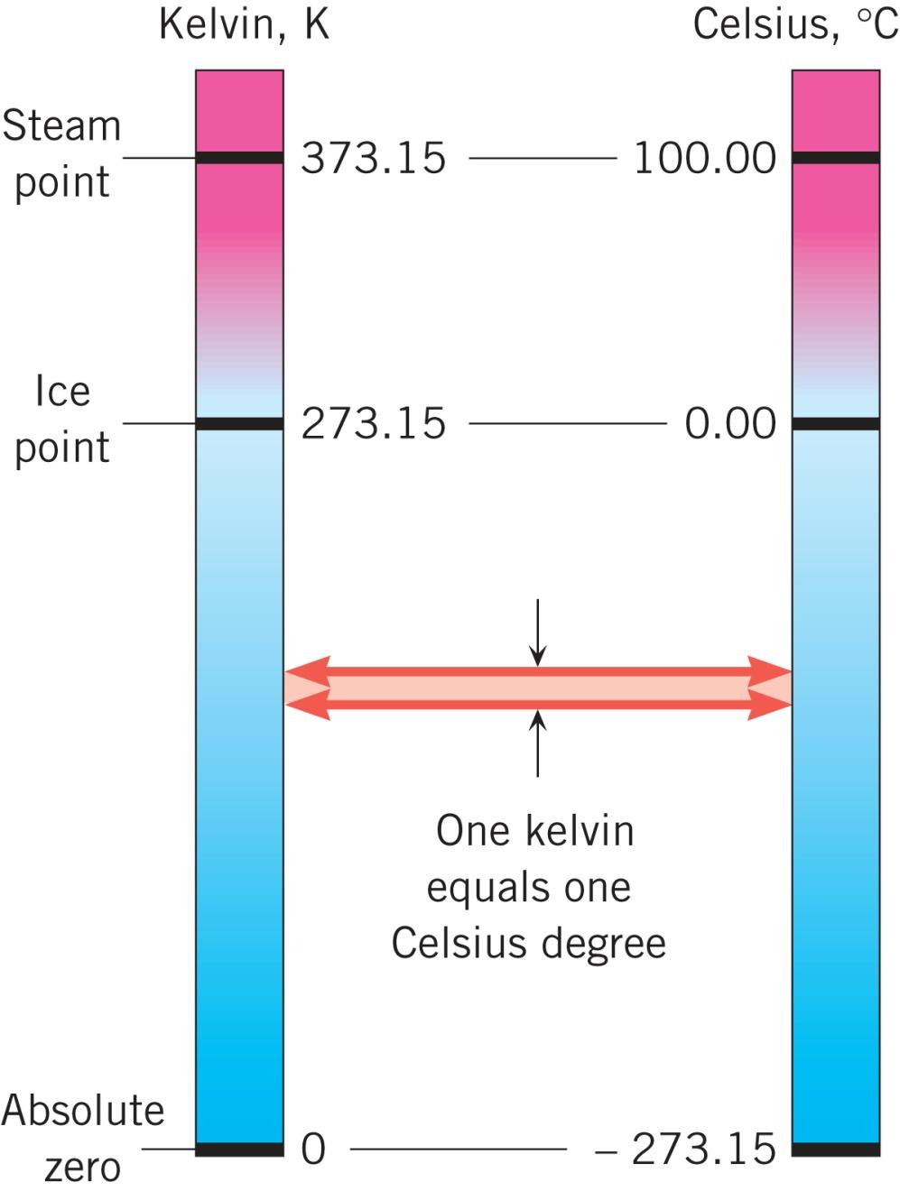 12.2 The Kelvin Temperature
