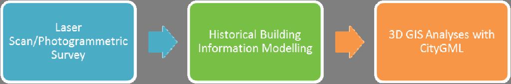 Integration of Historic Building Information Modeling (HBIM) and 3D GIS for Recording and Managing Cultural Heritage Sites C. Dore, M.