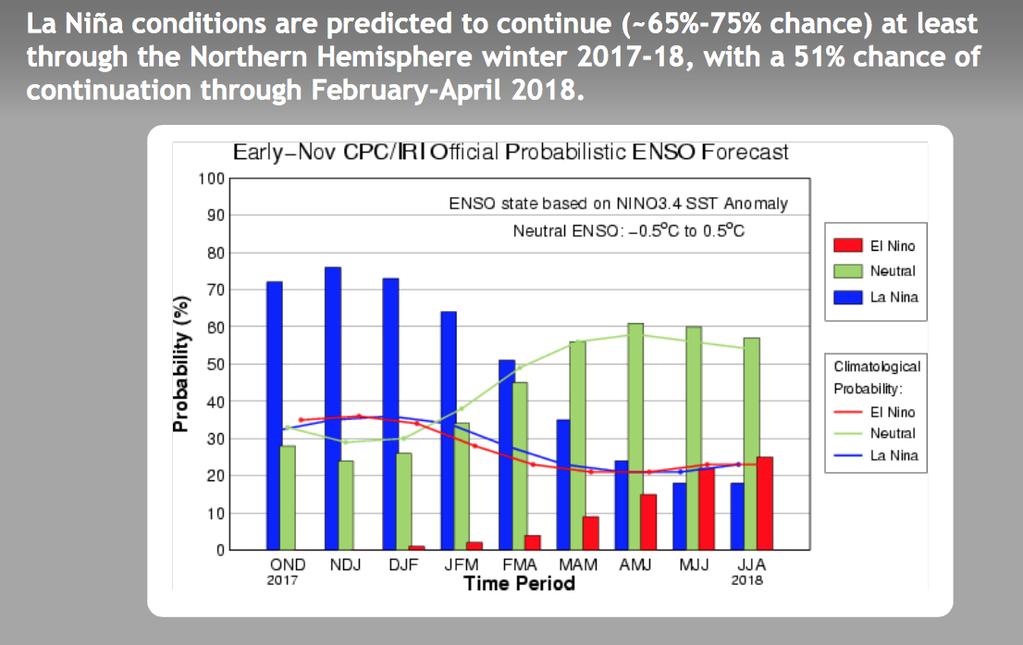 Weak to Moderate La Niña Is Likely This Winter One big influence, that is emphasized in most other winter forecasts, is the El Niño Southern Oscilla$on (ENSO).