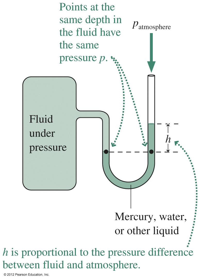 Pressure in Fluids Pressure, p, is defined as force per unit area: p = Force Area = F A [Units N.